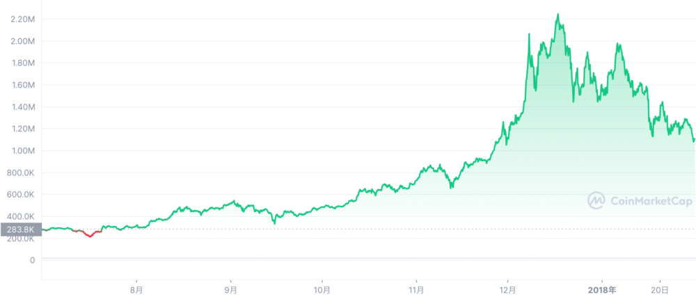 ビットコイン2018年大暴落価格チャート