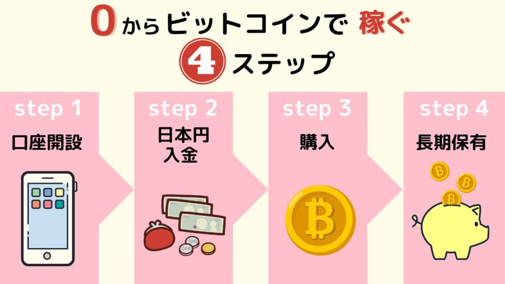 ビットコインを0から始めて稼ぐ4ステップ1