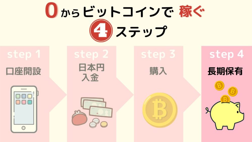 ビットコインを0から始めて稼ぐ4ステップ4